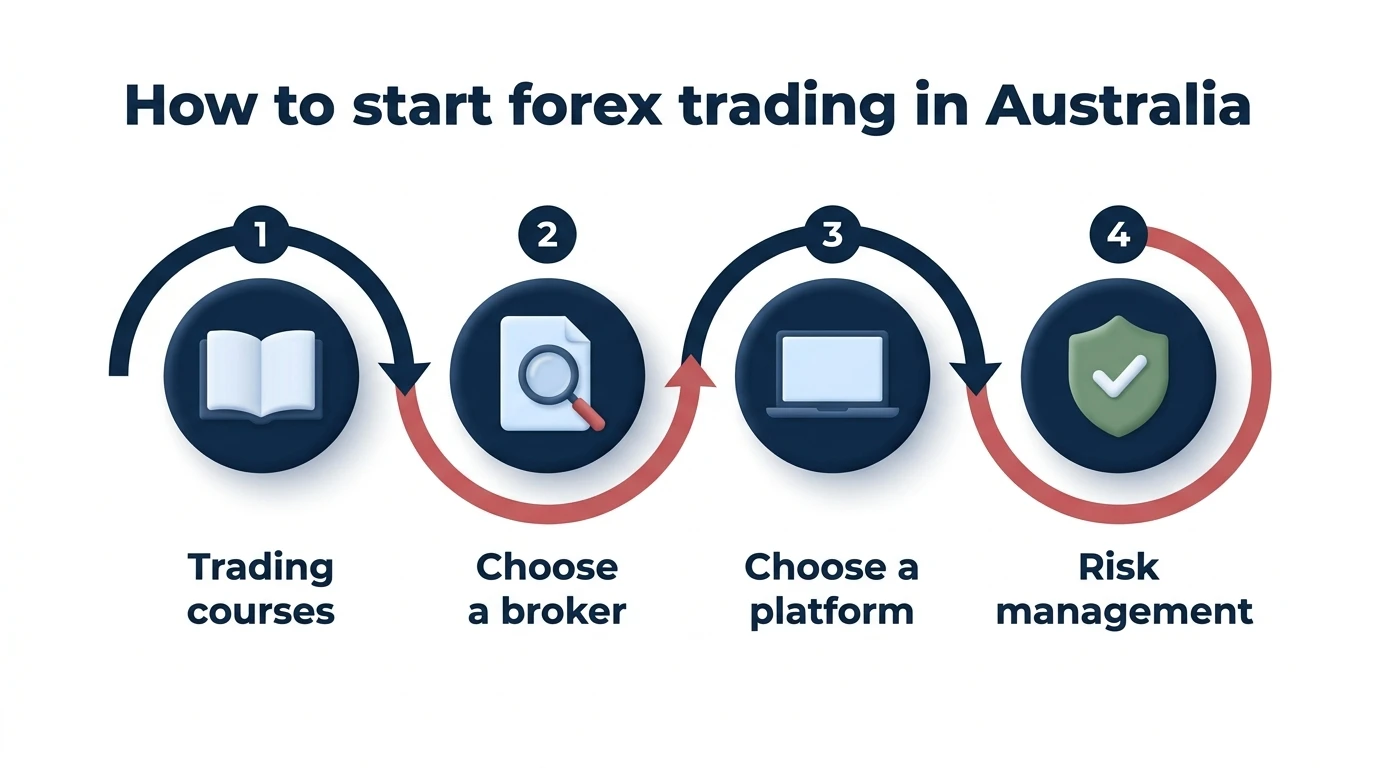 The four steps to starting forex trading in Australia